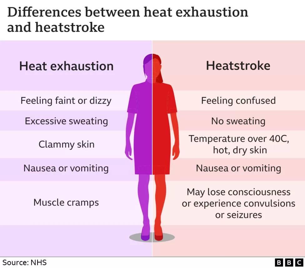 Heat Stroke & Heat Exhaustion